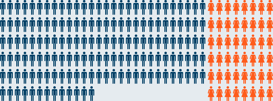 男性:153人、女性:48人